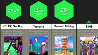 Comparison: Are You In A Toxic Gaming Community?